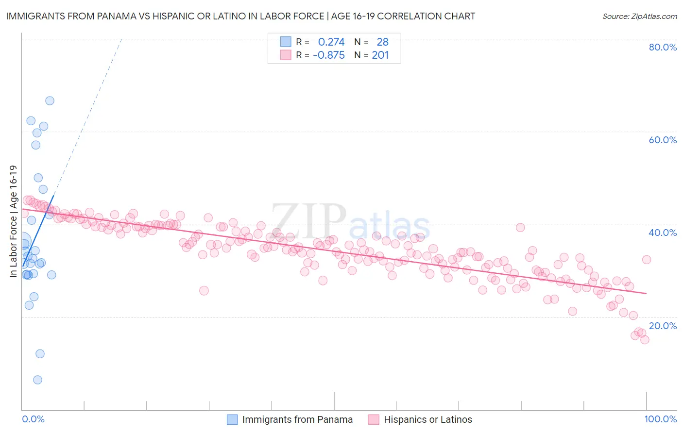 Immigrants from Panama vs Hispanic or Latino In Labor Force | Age 16-19
