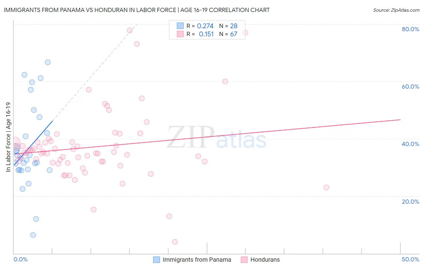Immigrants from Panama vs Honduran In Labor Force | Age 16-19