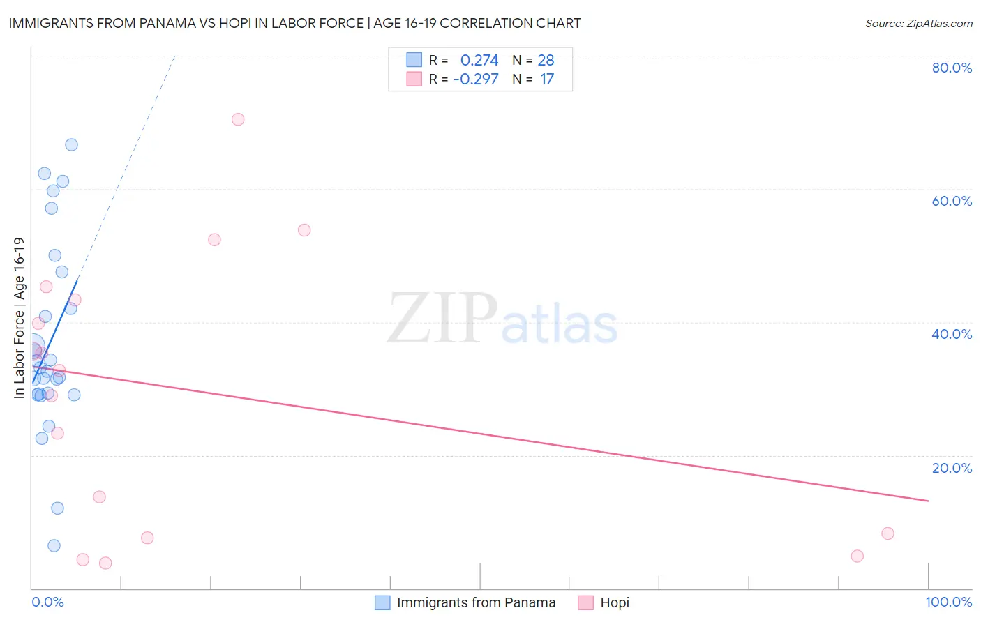 Immigrants from Panama vs Hopi In Labor Force | Age 16-19