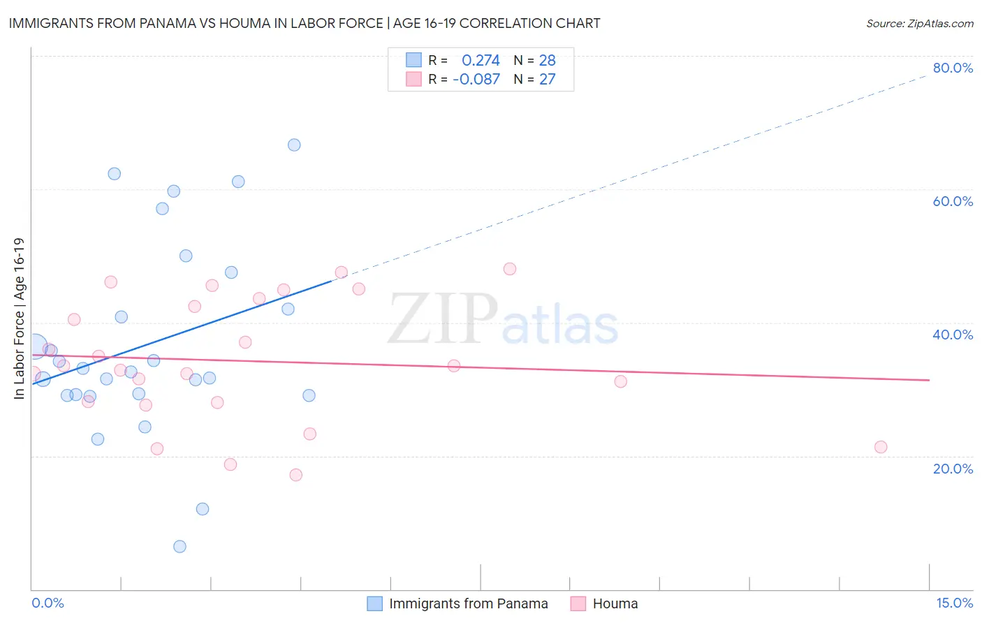 Immigrants from Panama vs Houma In Labor Force | Age 16-19