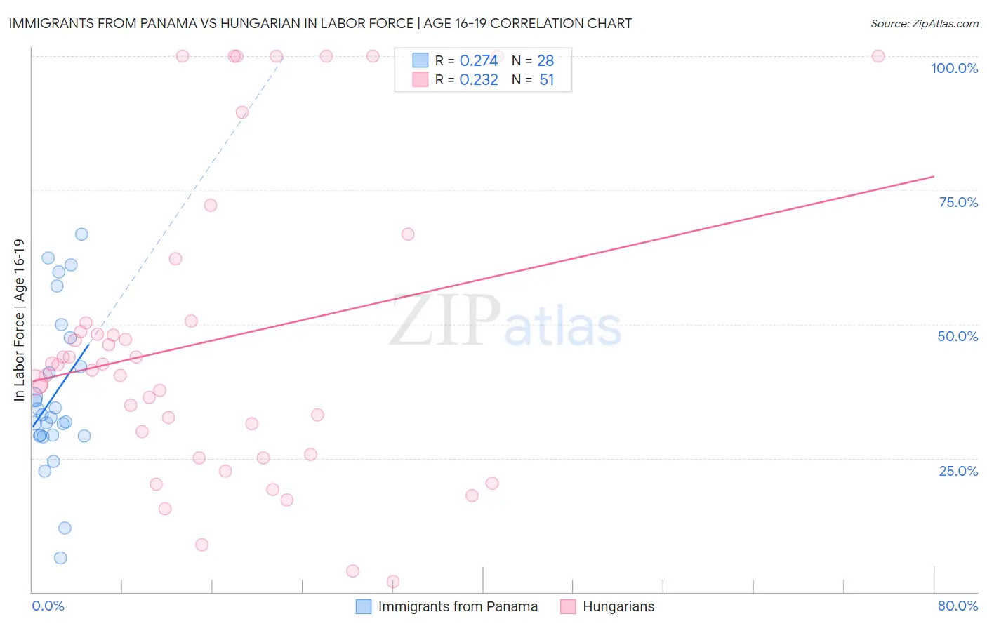 Immigrants from Panama vs Hungarian In Labor Force | Age 16-19