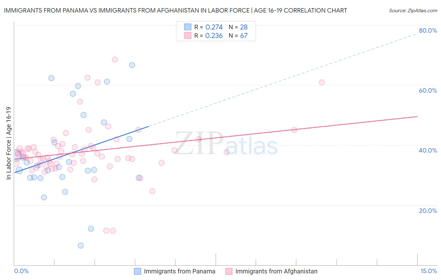 Immigrants from Panama vs Immigrants from Afghanistan In Labor Force | Age 16-19
