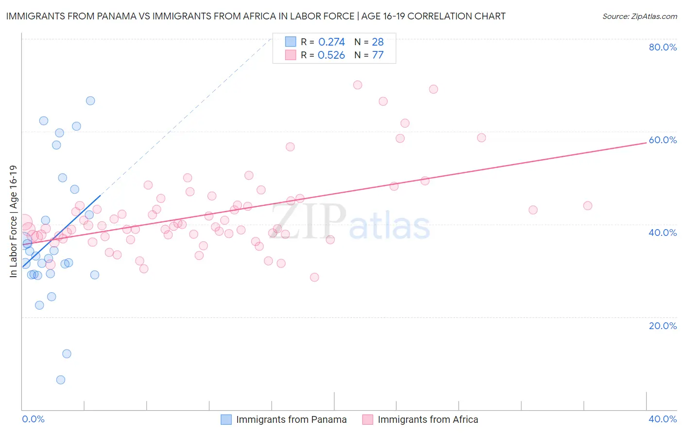 Immigrants from Panama vs Immigrants from Africa In Labor Force | Age 16-19