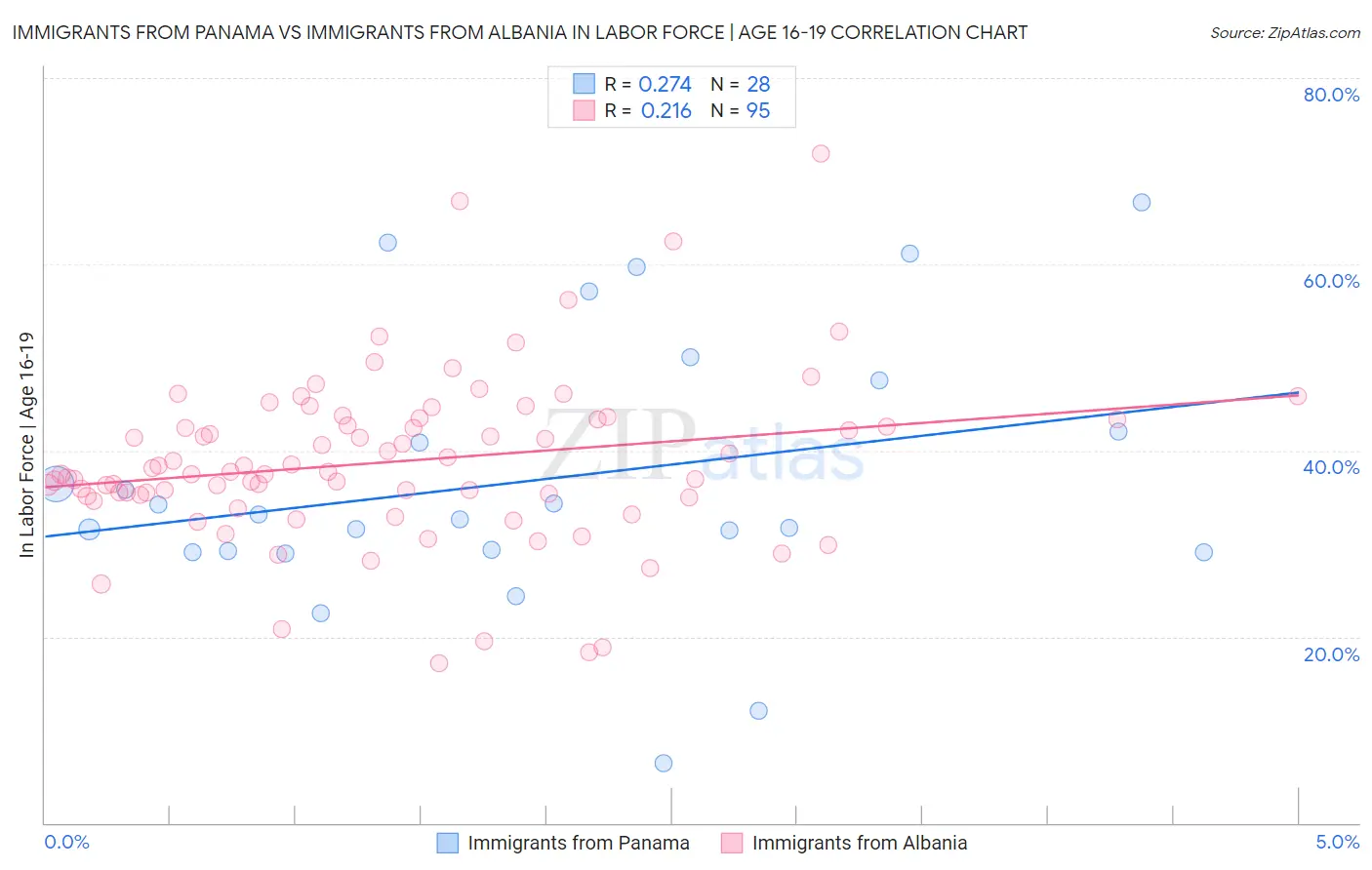 Immigrants from Panama vs Immigrants from Albania In Labor Force | Age 16-19