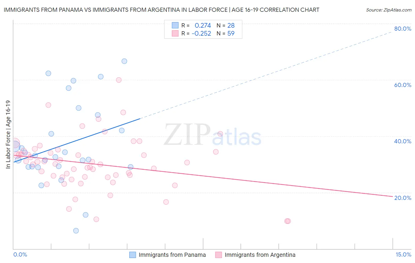 Immigrants from Panama vs Immigrants from Argentina In Labor Force | Age 16-19