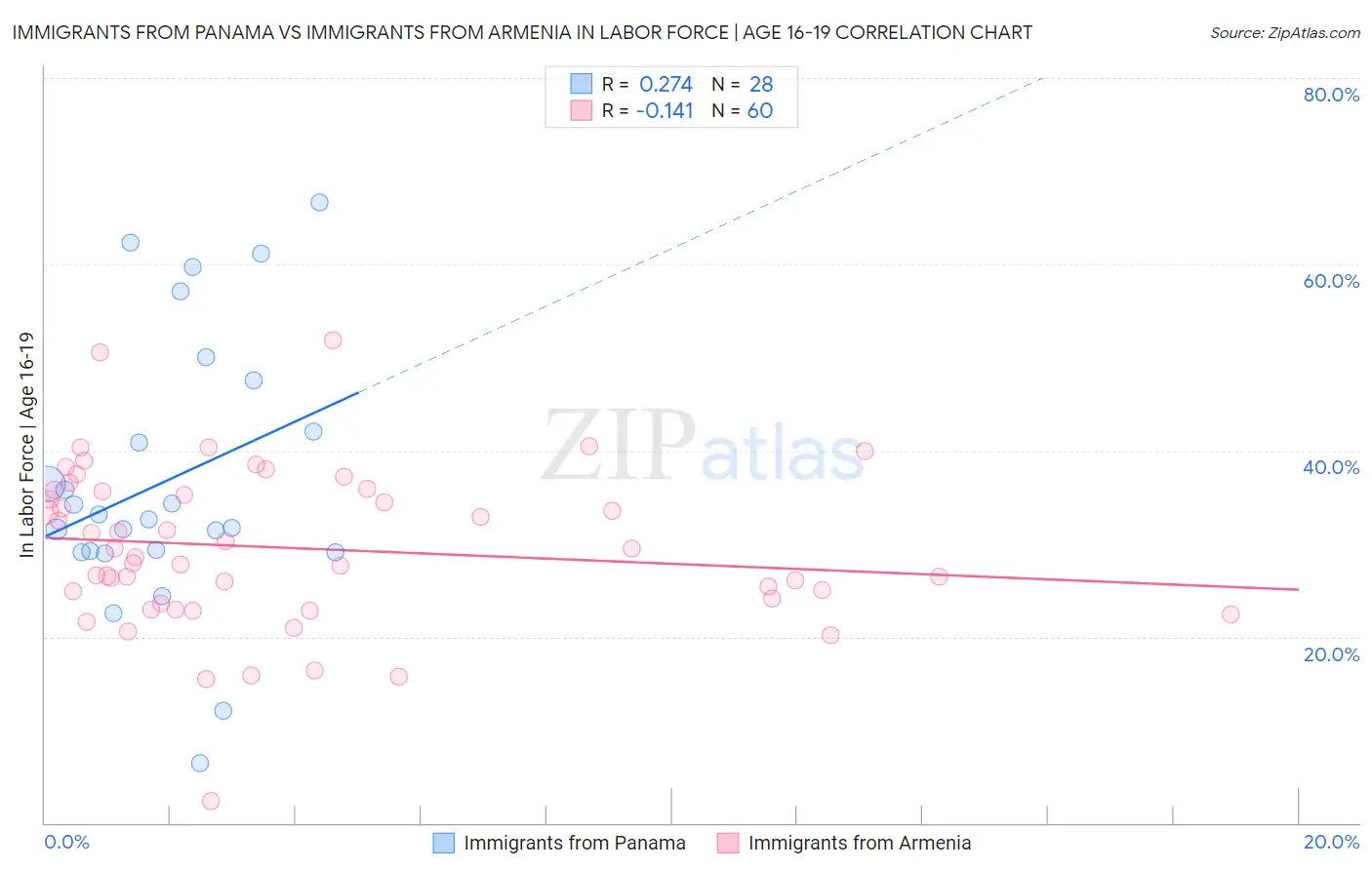 Immigrants from Panama vs Immigrants from Armenia In Labor Force | Age 16-19