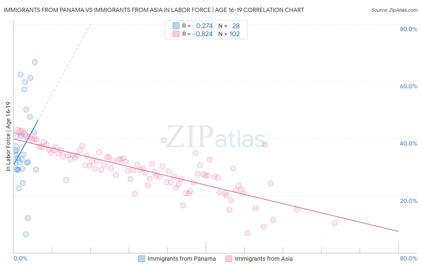 Immigrants from Panama vs Immigrants from Asia In Labor Force | Age 16-19