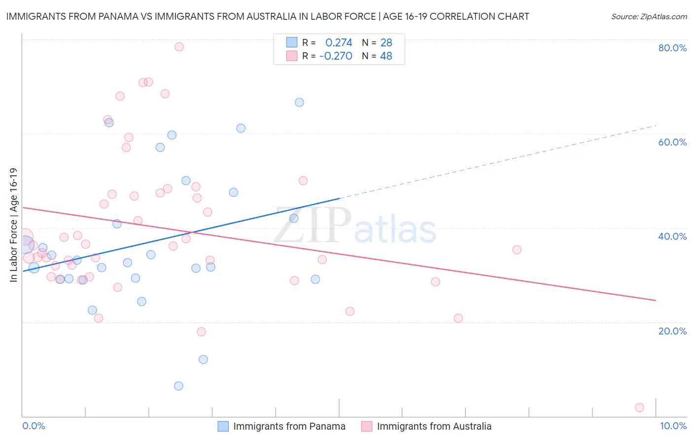 Immigrants from Panama vs Immigrants from Australia In Labor Force | Age 16-19