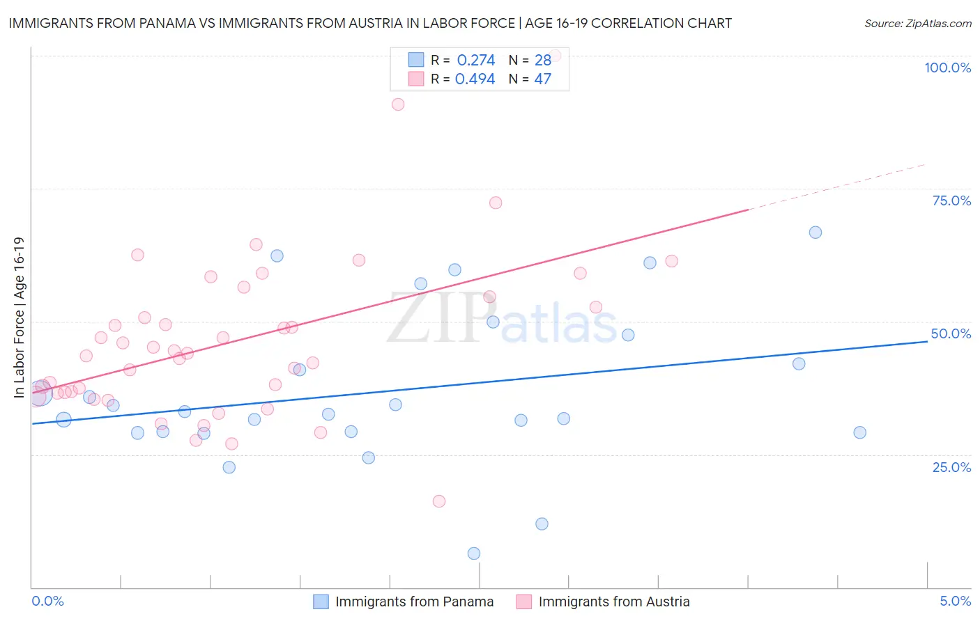 Immigrants from Panama vs Immigrants from Austria In Labor Force | Age 16-19