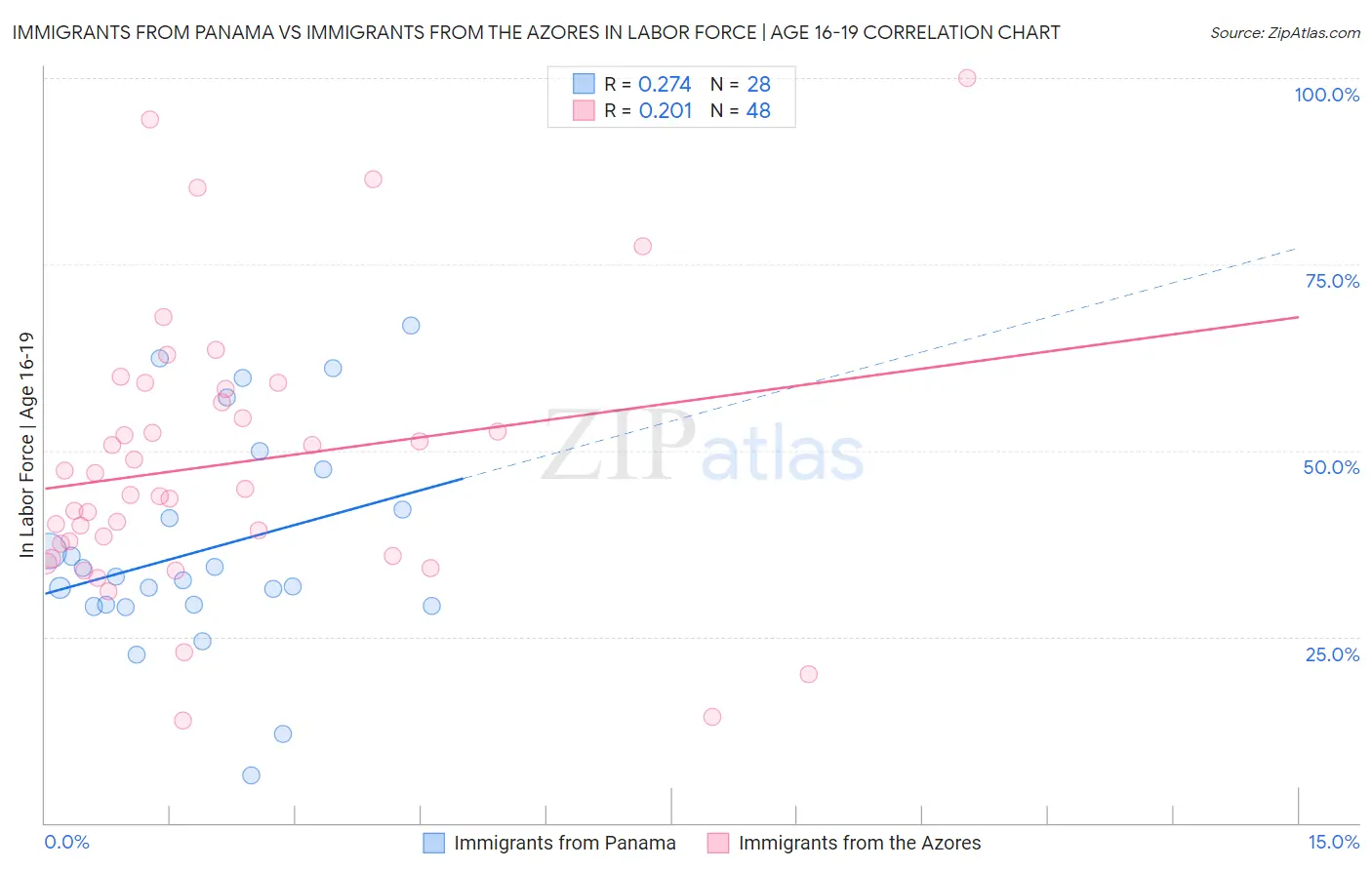 Immigrants from Panama vs Immigrants from the Azores In Labor Force | Age 16-19