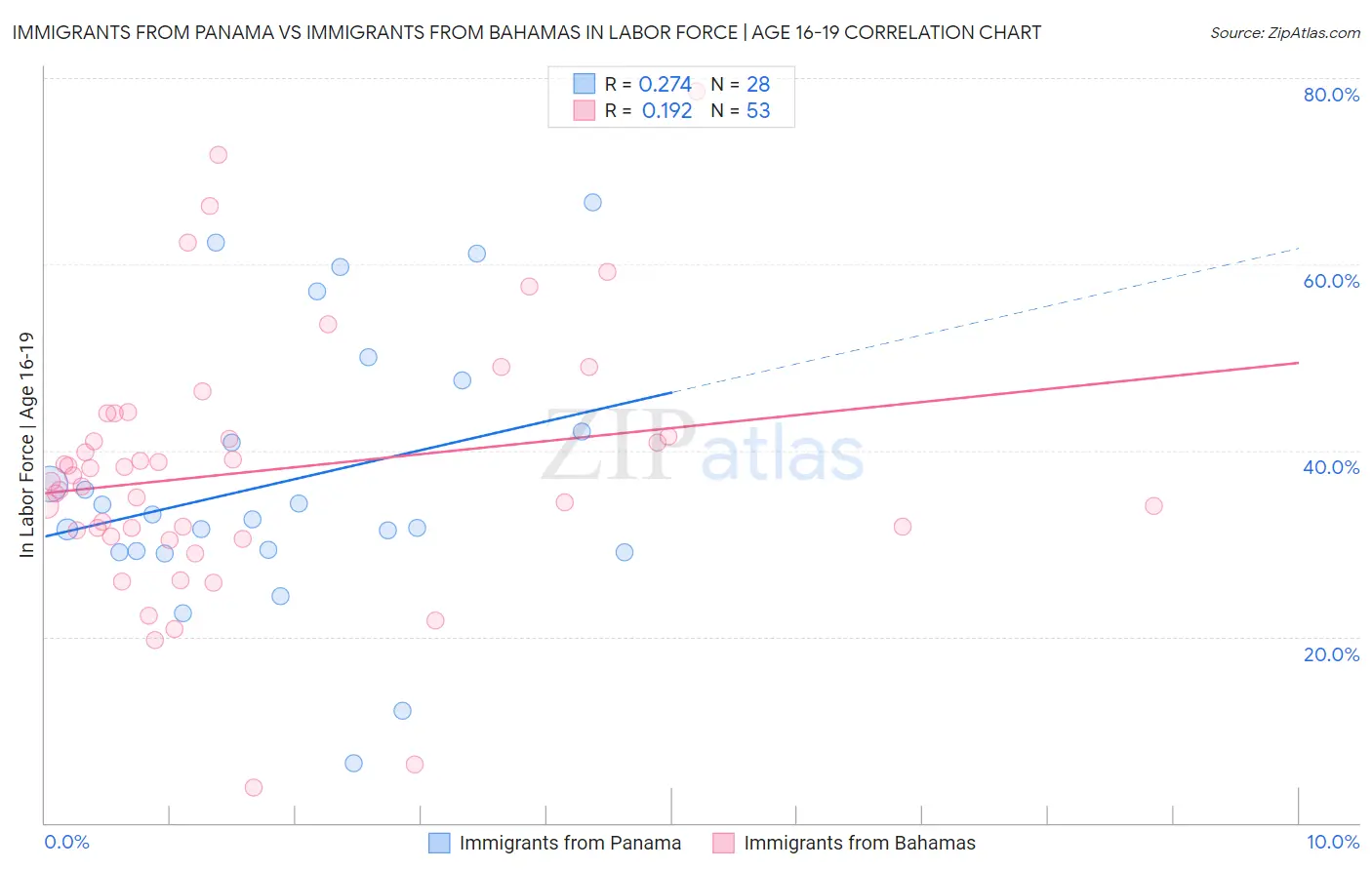 Immigrants from Panama vs Immigrants from Bahamas In Labor Force | Age 16-19