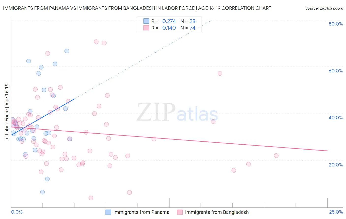 Immigrants from Panama vs Immigrants from Bangladesh In Labor Force | Age 16-19