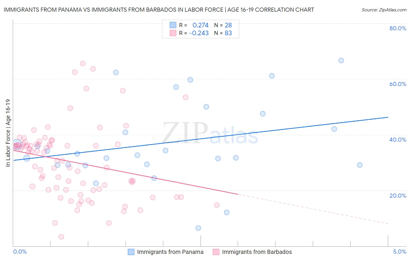Immigrants from Panama vs Immigrants from Barbados In Labor Force | Age 16-19