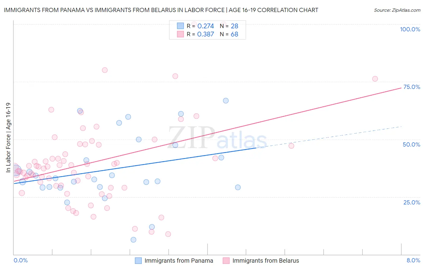 Immigrants from Panama vs Immigrants from Belarus In Labor Force | Age 16-19