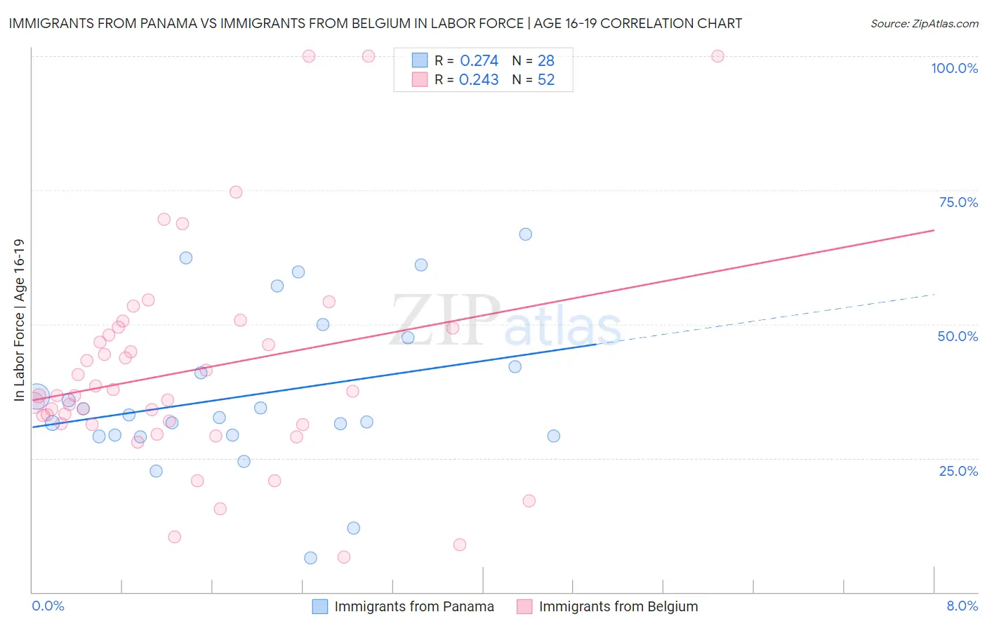 Immigrants from Panama vs Immigrants from Belgium In Labor Force | Age 16-19