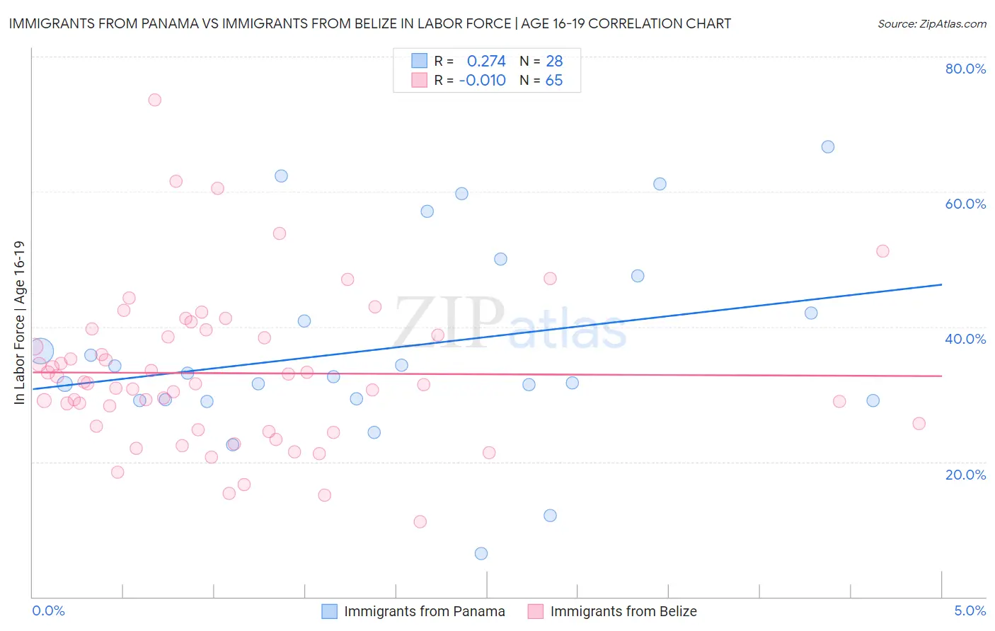 Immigrants from Panama vs Immigrants from Belize In Labor Force | Age 16-19