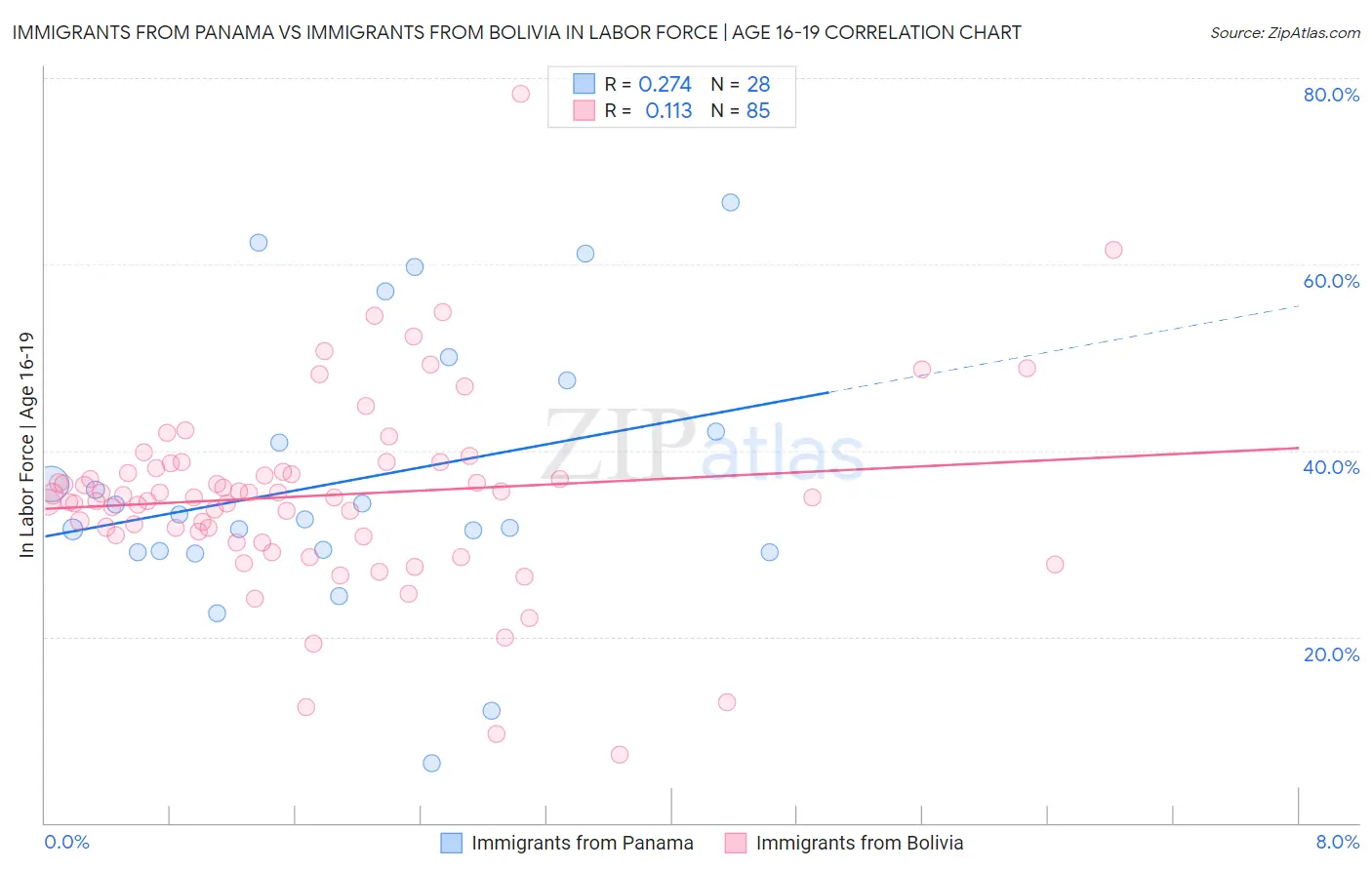 Immigrants from Panama vs Immigrants from Bolivia In Labor Force | Age 16-19