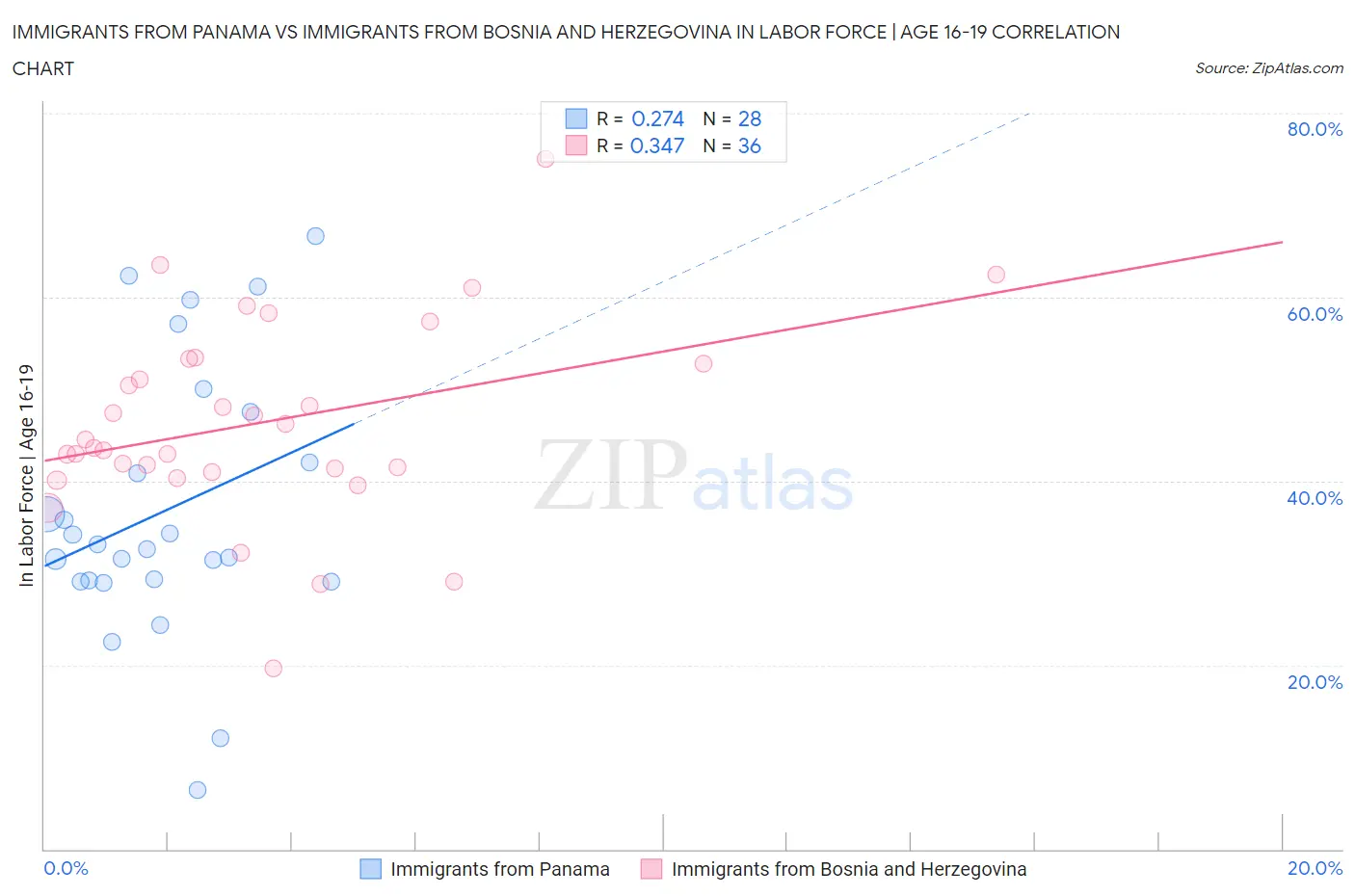 Immigrants from Panama vs Immigrants from Bosnia and Herzegovina In Labor Force | Age 16-19