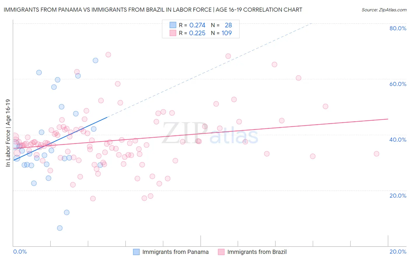 Immigrants from Panama vs Immigrants from Brazil In Labor Force | Age 16-19