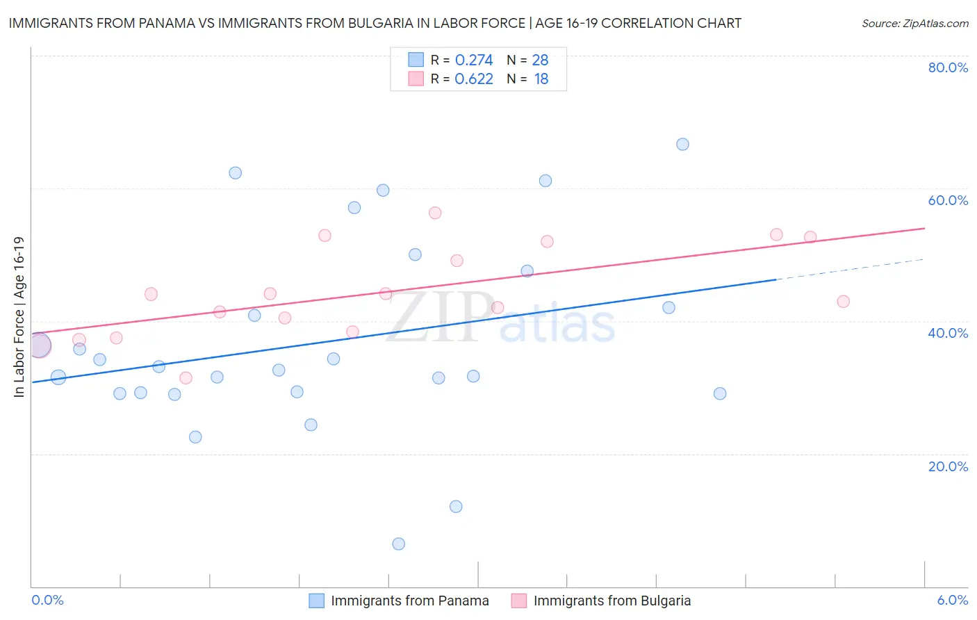 Immigrants from Panama vs Immigrants from Bulgaria In Labor Force | Age 16-19