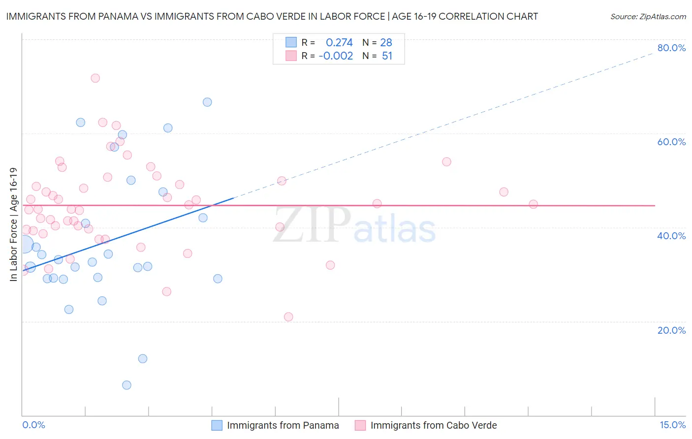 Immigrants from Panama vs Immigrants from Cabo Verde In Labor Force | Age 16-19
