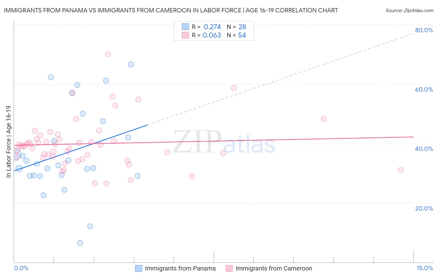 Immigrants from Panama vs Immigrants from Cameroon In Labor Force | Age 16-19