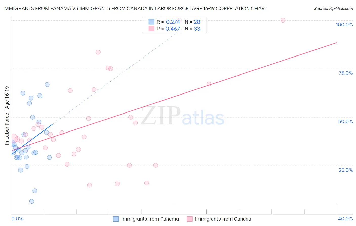 Immigrants from Panama vs Immigrants from Canada In Labor Force | Age 16-19