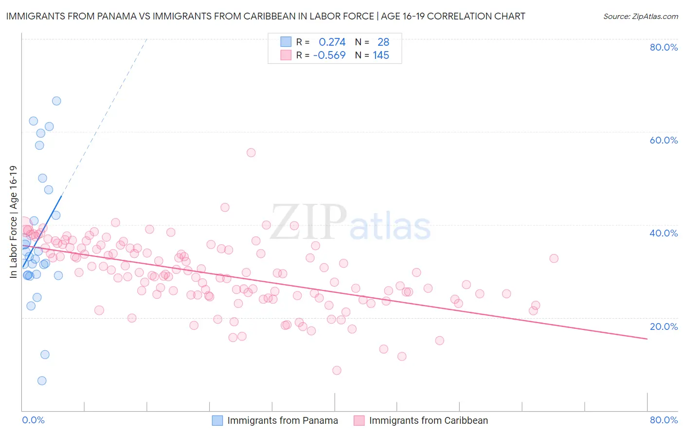 Immigrants from Panama vs Immigrants from Caribbean In Labor Force | Age 16-19