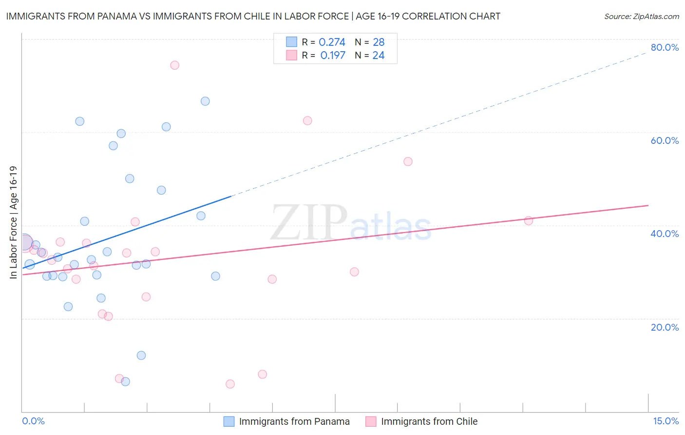 Immigrants from Panama vs Immigrants from Chile In Labor Force | Age 16-19