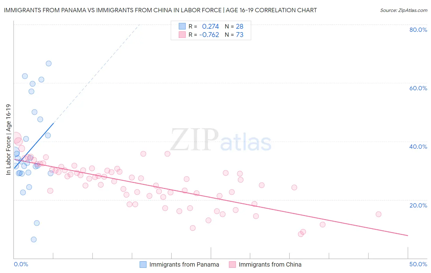 Immigrants from Panama vs Immigrants from China In Labor Force | Age 16-19