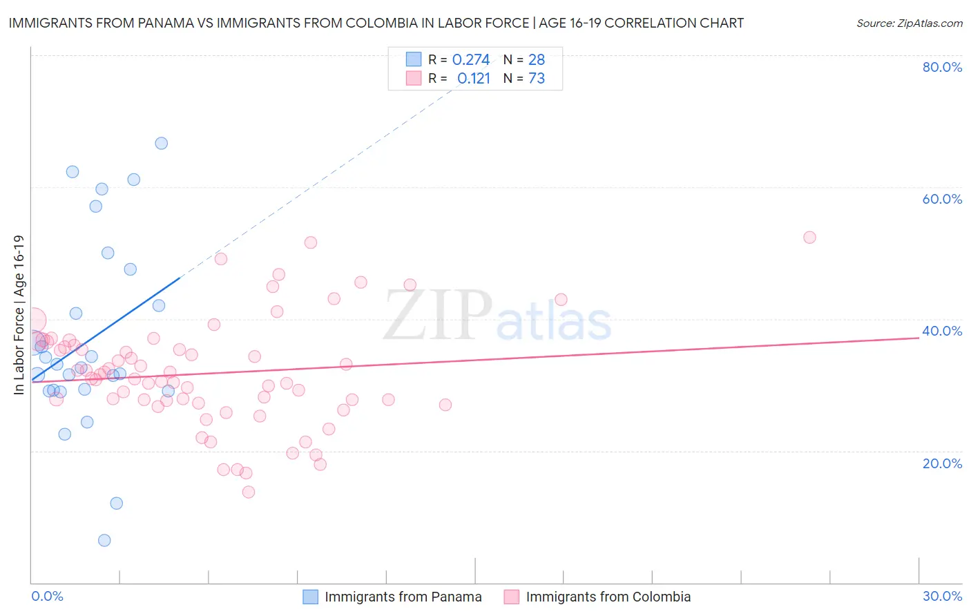 Immigrants from Panama vs Immigrants from Colombia In Labor Force | Age 16-19