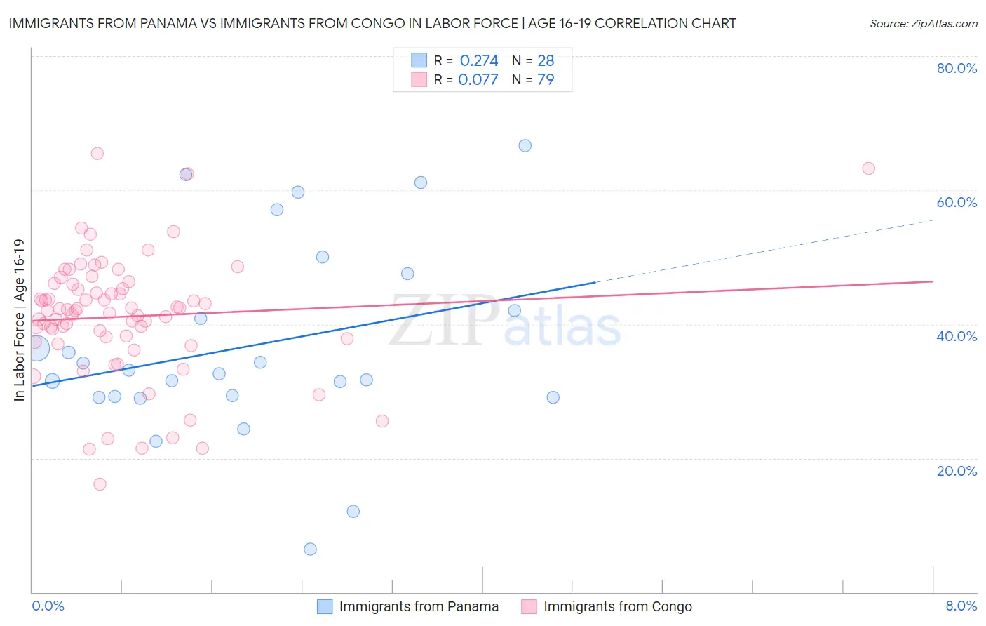 Immigrants from Panama vs Immigrants from Congo In Labor Force | Age 16-19