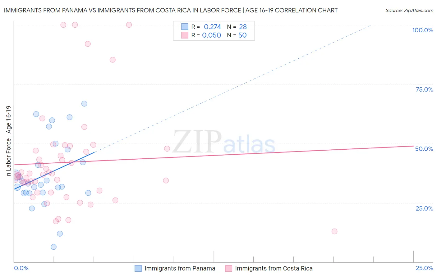 Immigrants from Panama vs Immigrants from Costa Rica In Labor Force | Age 16-19