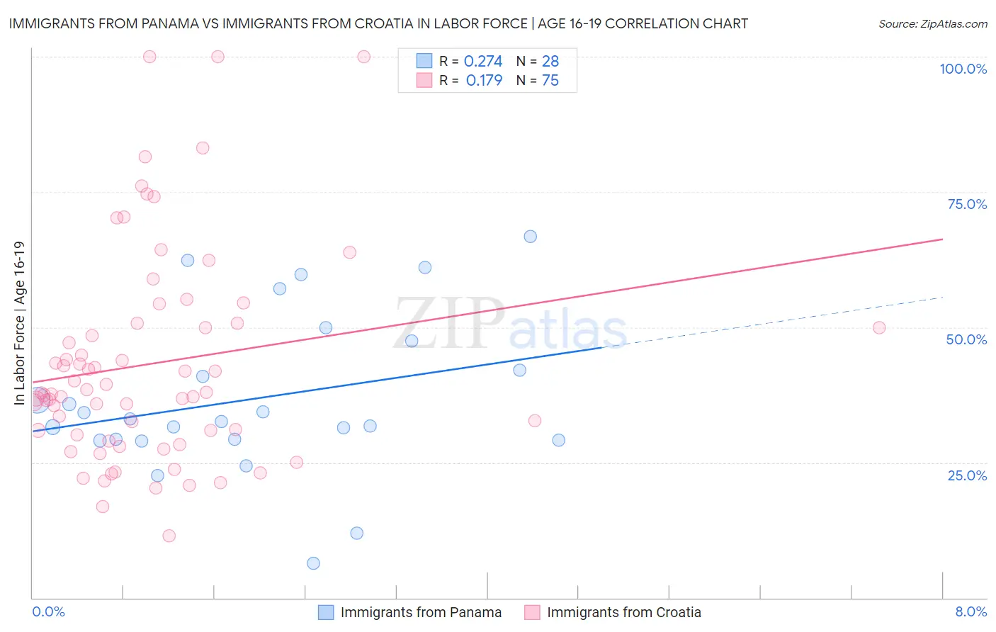 Immigrants from Panama vs Immigrants from Croatia In Labor Force | Age 16-19