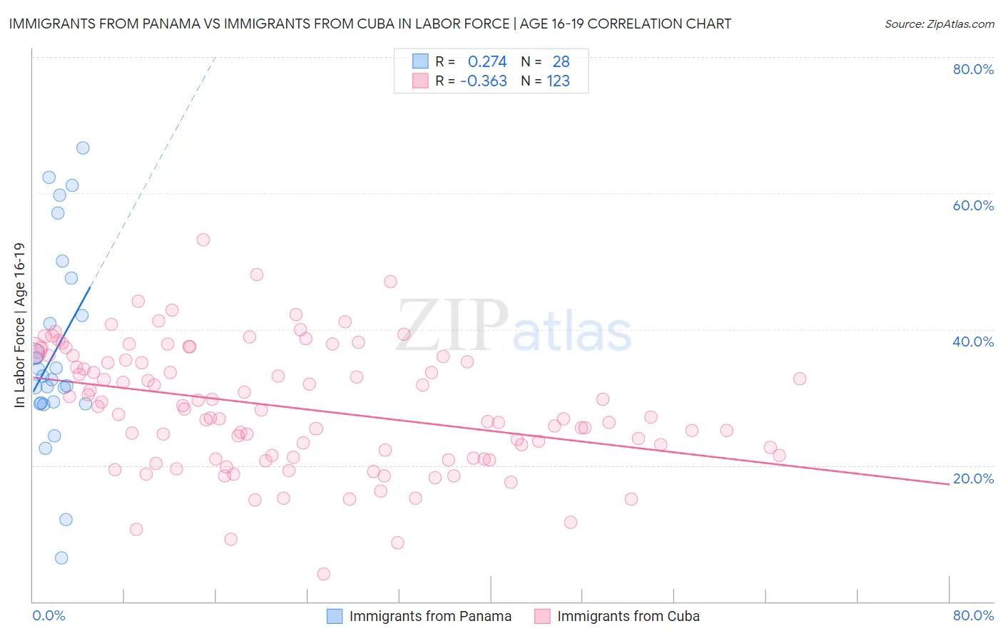 Immigrants from Panama vs Immigrants from Cuba In Labor Force | Age 16-19