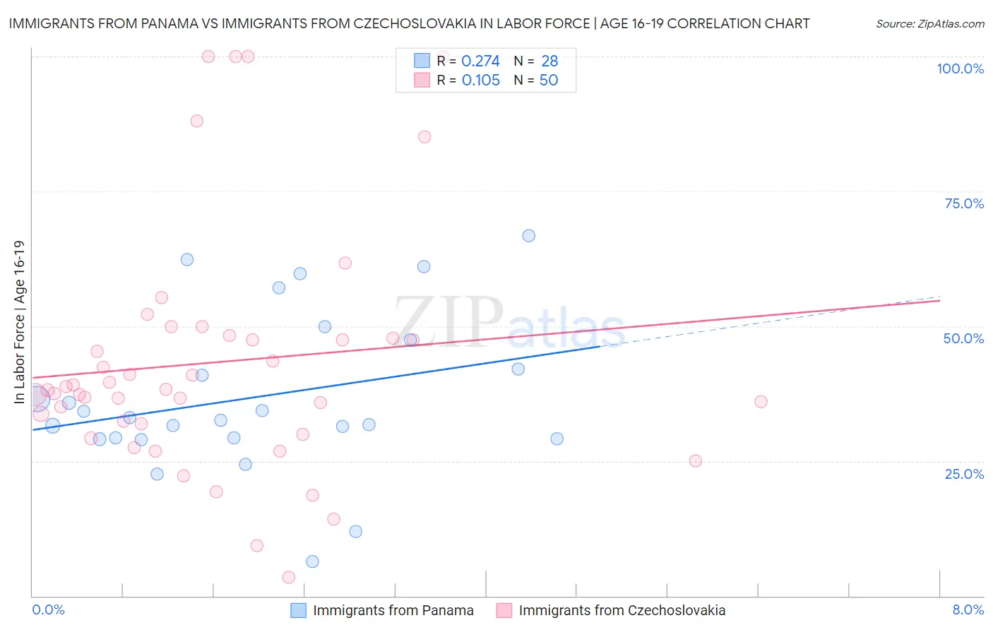 Immigrants from Panama vs Immigrants from Czechoslovakia In Labor Force | Age 16-19