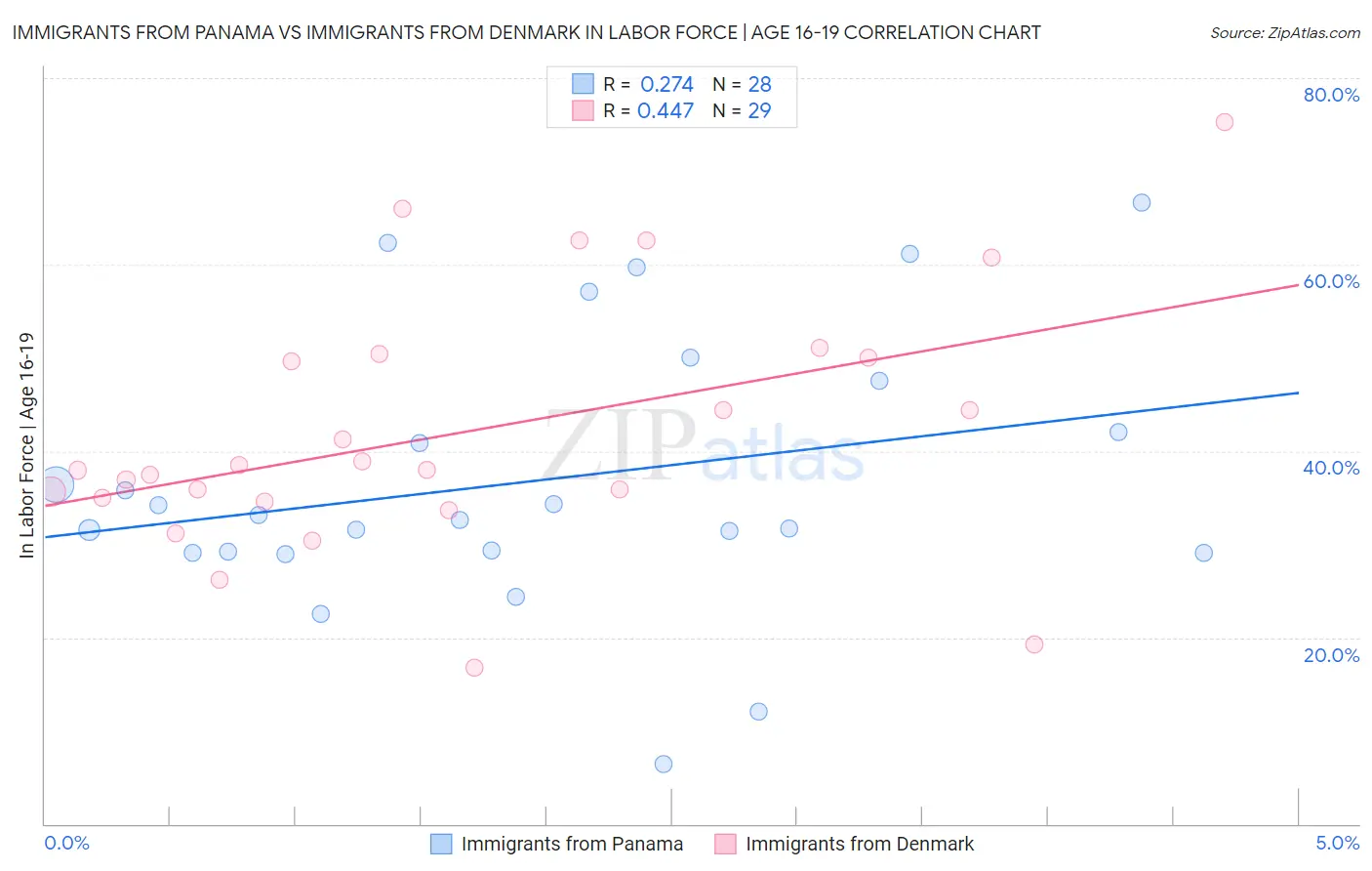 Immigrants from Panama vs Immigrants from Denmark In Labor Force | Age 16-19