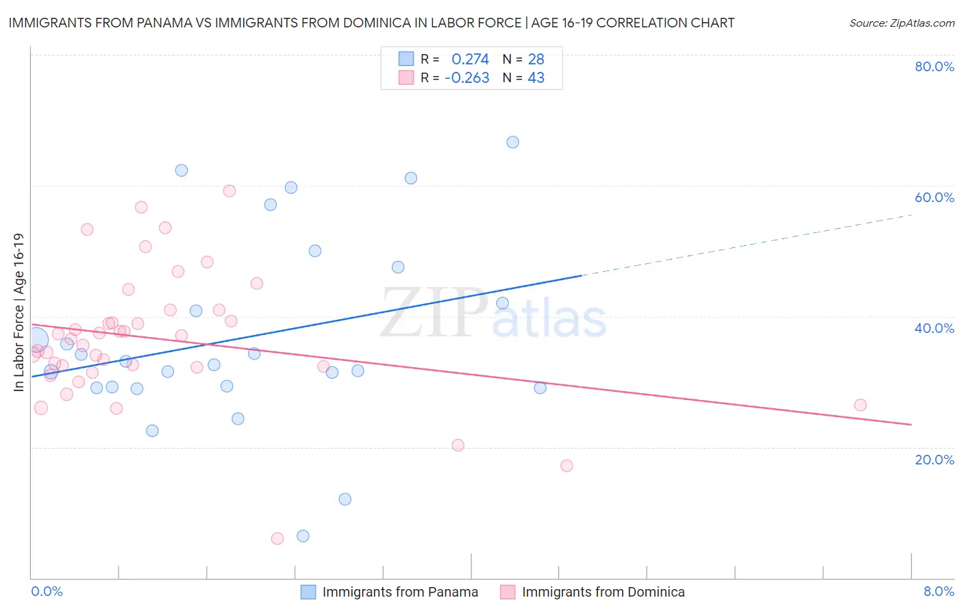 Immigrants from Panama vs Immigrants from Dominica In Labor Force | Age 16-19
