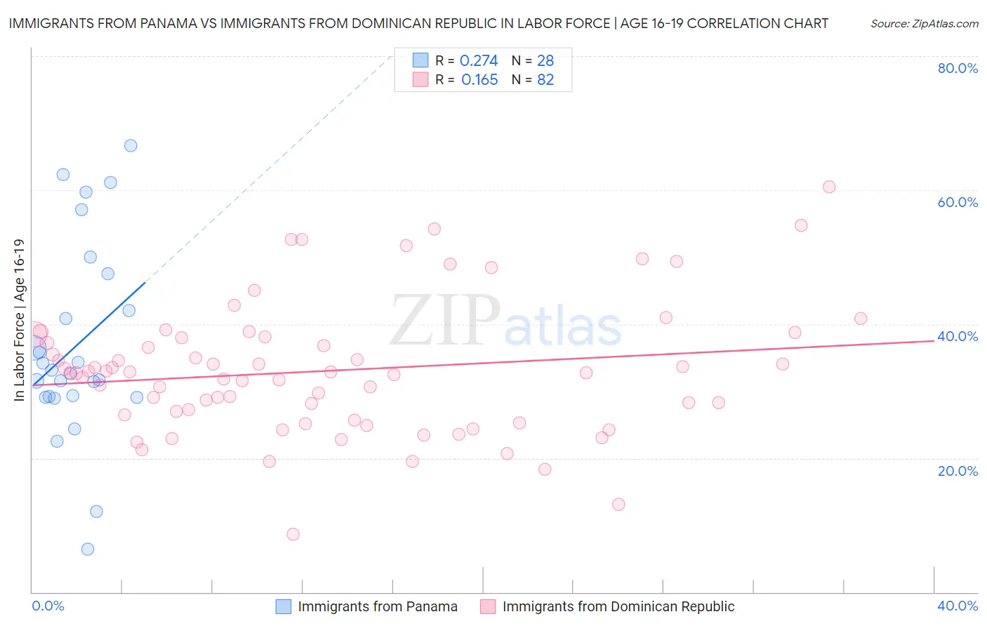 Immigrants from Panama vs Immigrants from Dominican Republic In Labor Force | Age 16-19
