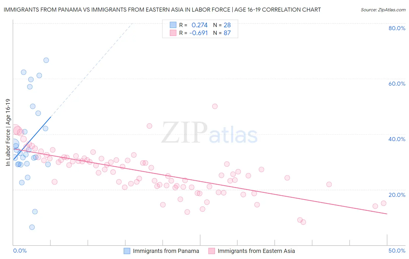 Immigrants from Panama vs Immigrants from Eastern Asia In Labor Force | Age 16-19