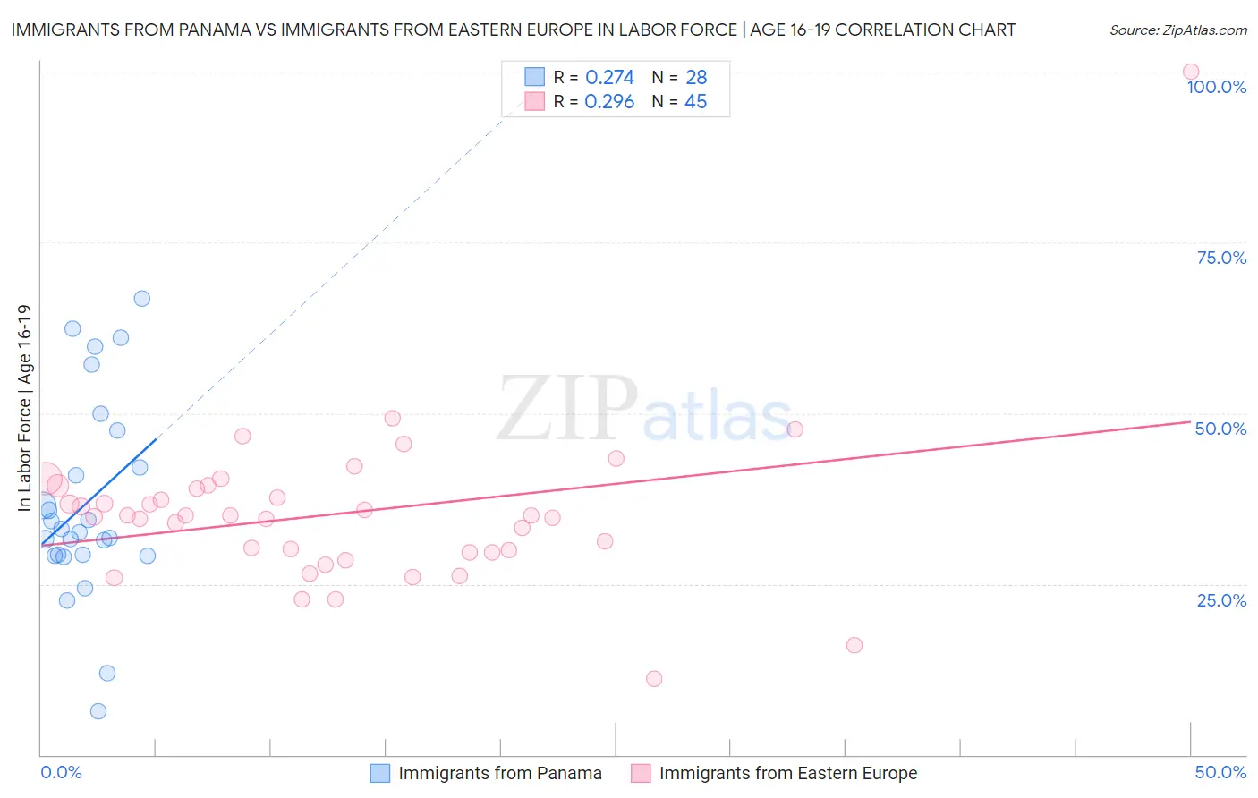 Immigrants from Panama vs Immigrants from Eastern Europe In Labor Force | Age 16-19