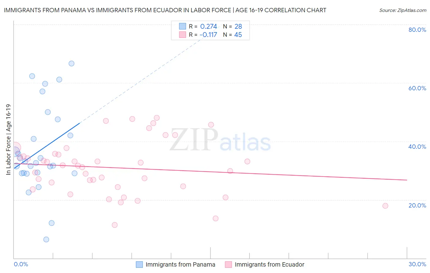 Immigrants from Panama vs Immigrants from Ecuador In Labor Force | Age 16-19