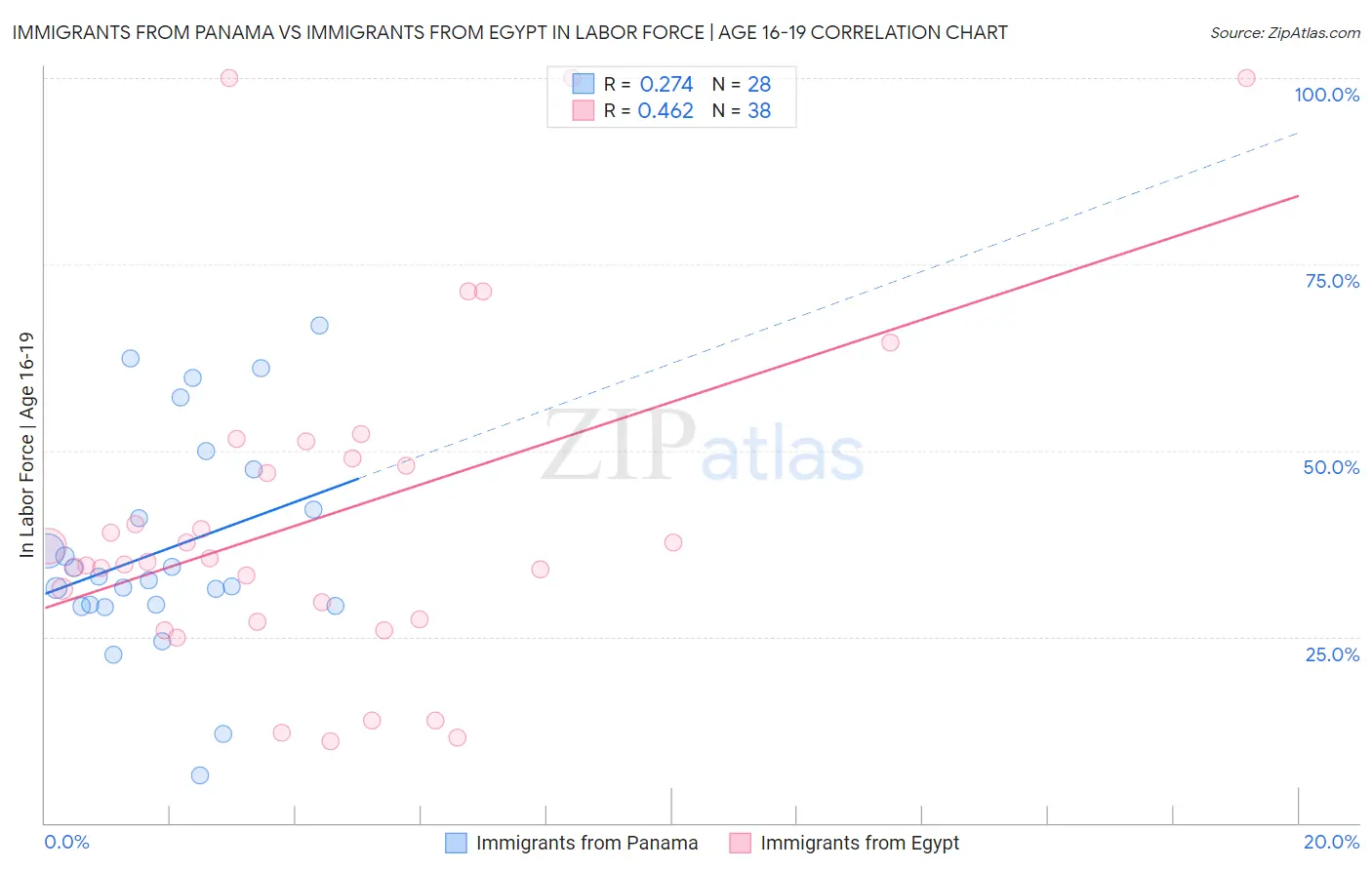 Immigrants from Panama vs Immigrants from Egypt In Labor Force | Age 16-19