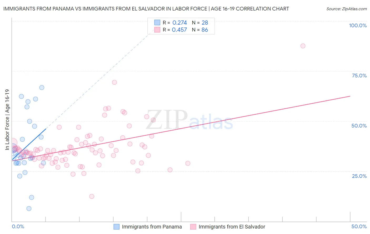 Immigrants from Panama vs Immigrants from El Salvador In Labor Force | Age 16-19