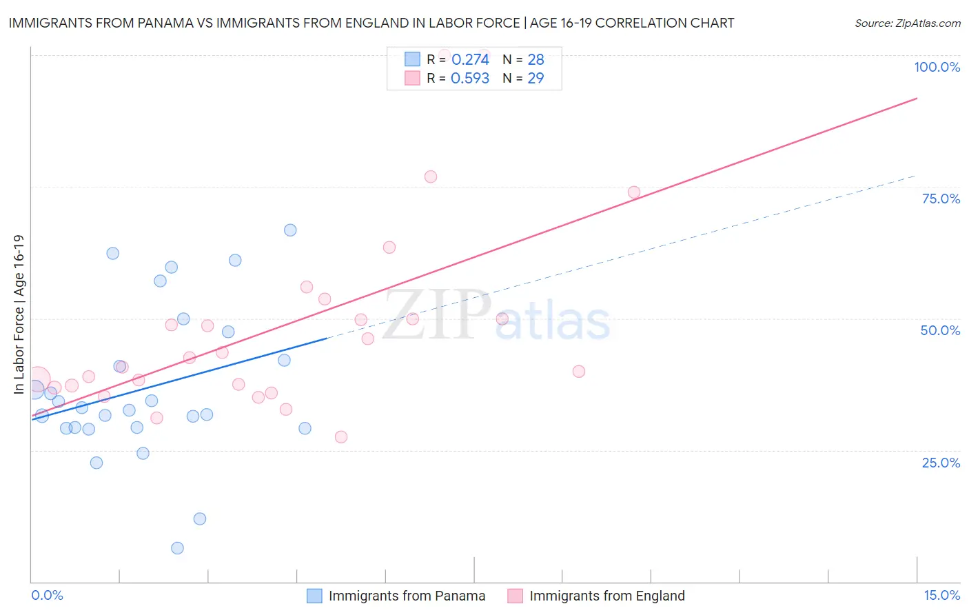 Immigrants from Panama vs Immigrants from England In Labor Force | Age 16-19