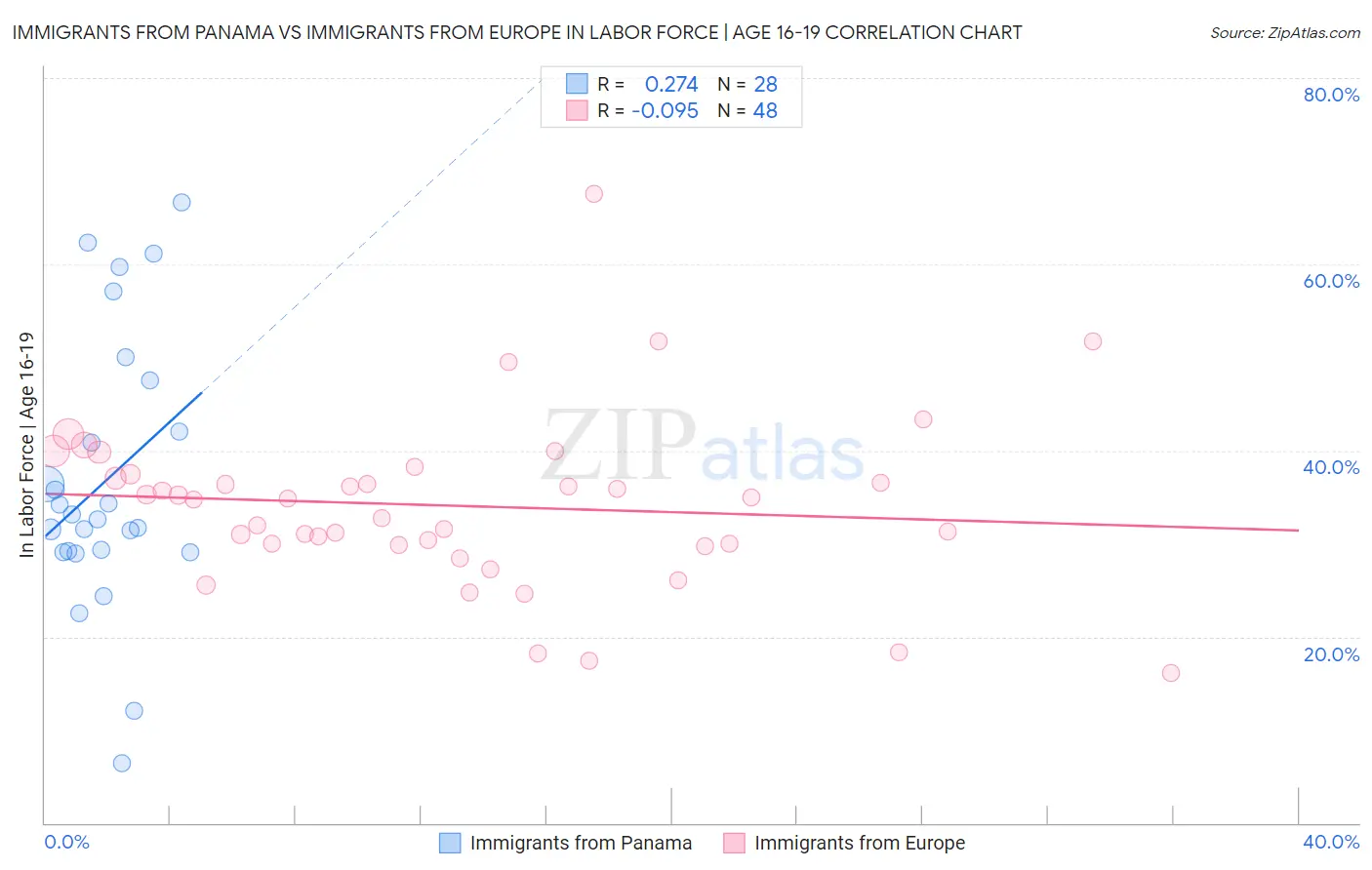 Immigrants from Panama vs Immigrants from Europe In Labor Force | Age 16-19