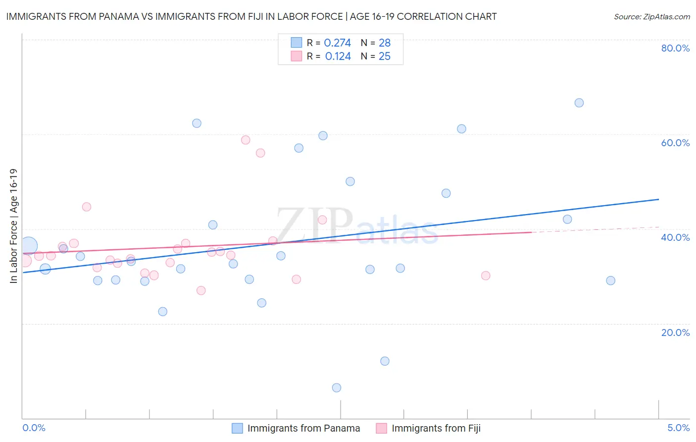 Immigrants from Panama vs Immigrants from Fiji In Labor Force | Age 16-19