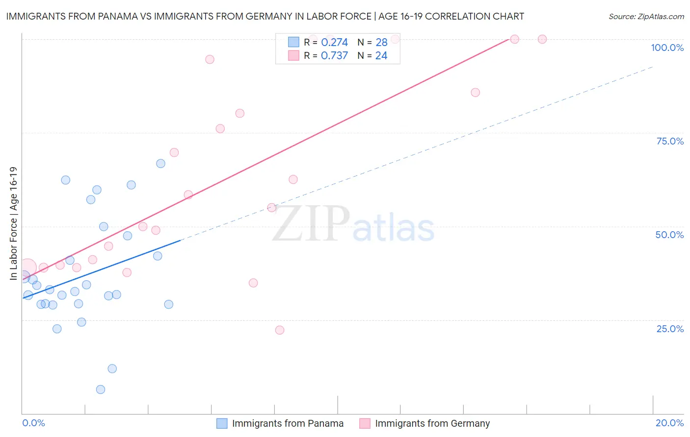 Immigrants from Panama vs Immigrants from Germany In Labor Force | Age 16-19