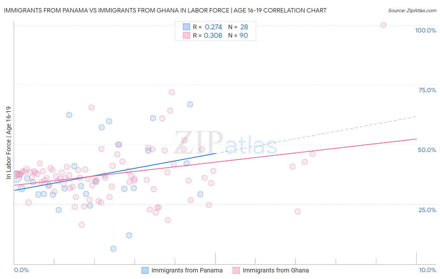 Immigrants from Panama vs Immigrants from Ghana In Labor Force | Age 16-19