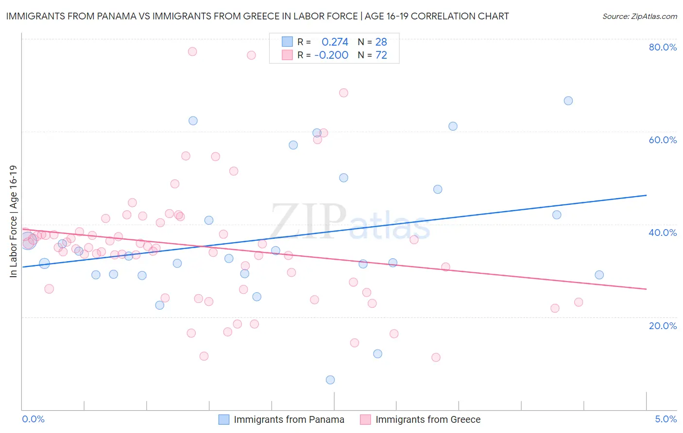 Immigrants from Panama vs Immigrants from Greece In Labor Force | Age 16-19